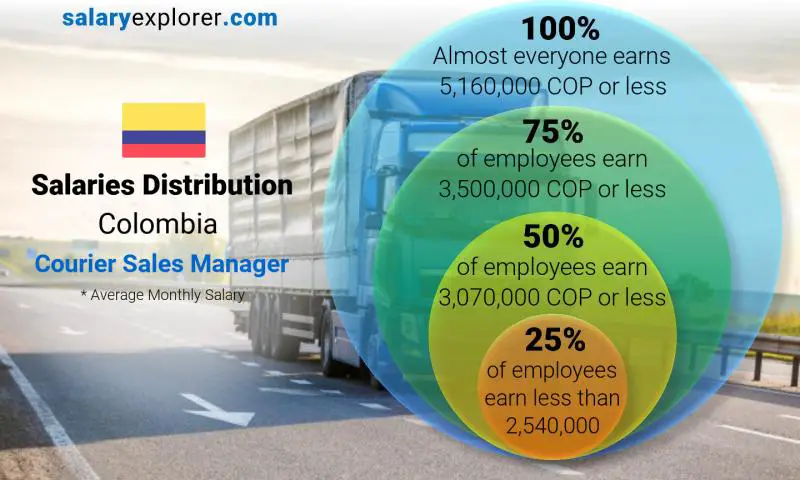 Mediana y distribución salarial Colombia Gerente de ventas de mensajería mensual