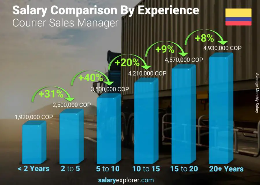 Comparación de salarios por años de experiencia mensual Colombia Gerente de ventas de mensajería