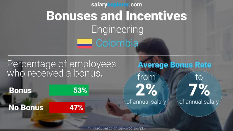 Tasa de Bono Anual de Salario Colombia Ingeniería
