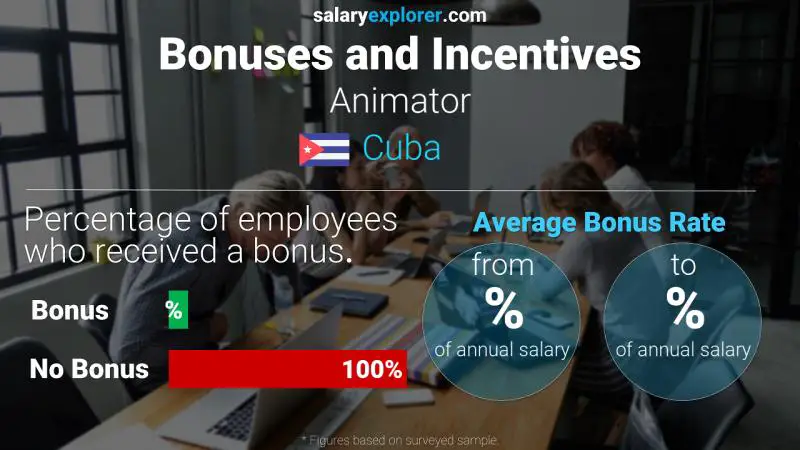 Tasa de Bono Anual de Salario Cuba Animador