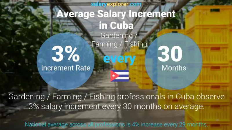 Tasa de incremento salarial anual Cuba Jardinería / Agricultura / Pesca