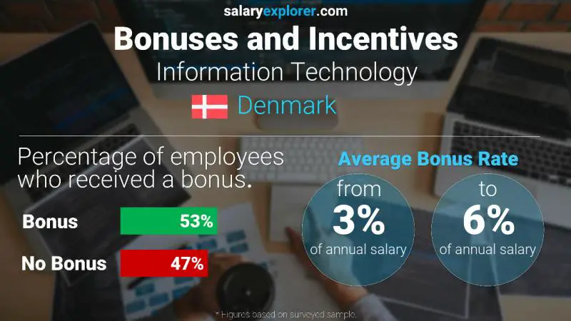 Tasa de Bono Anual de Salario Dinamarca Tecnologías de la información