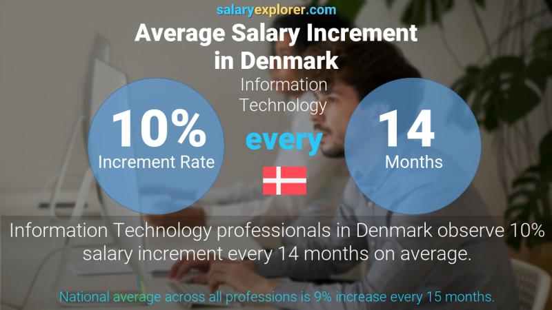 Tasa de incremento salarial anual Dinamarca Tecnologías de la información