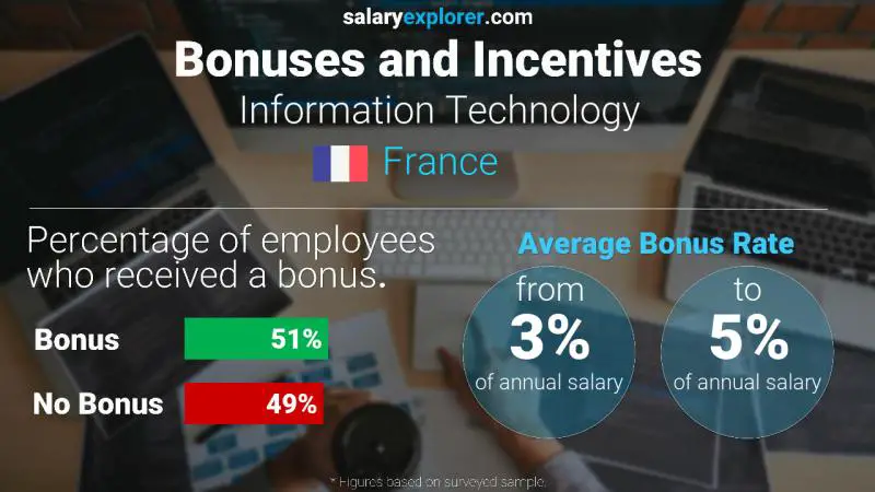Tasa de Bono Anual de Salario Francia Tecnologías de la información