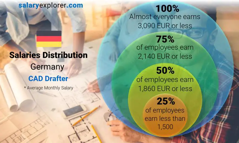 Mediana y distribución salarial Alemania Dibujante CAD mensual