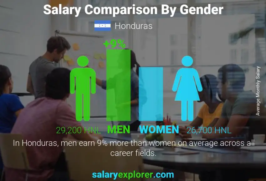 Comparación de salarios por género mensual Honduras