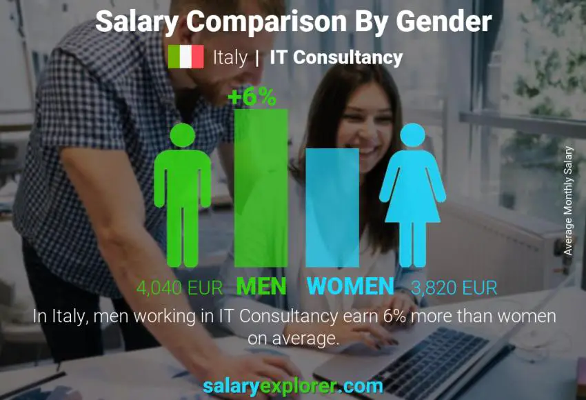 Comparación de salarios por género Italia Consultoría TI mensual