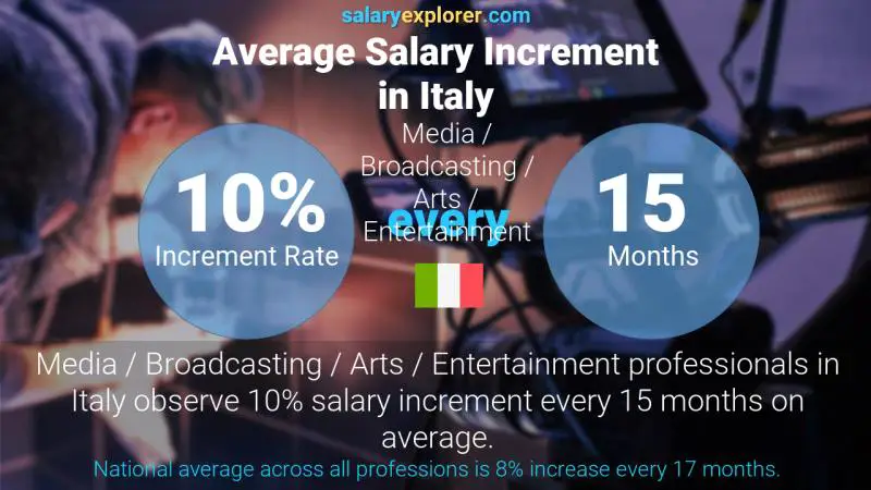 Tasa de incremento salarial anual Italia Medios / Radiodifusión / Artes / Entretenimiento