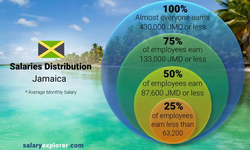 Mediana y distribución salarial Jamaica mensual