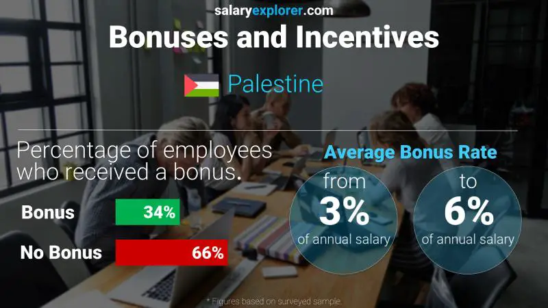 Tasa de Bono Anual de Salario Palestina