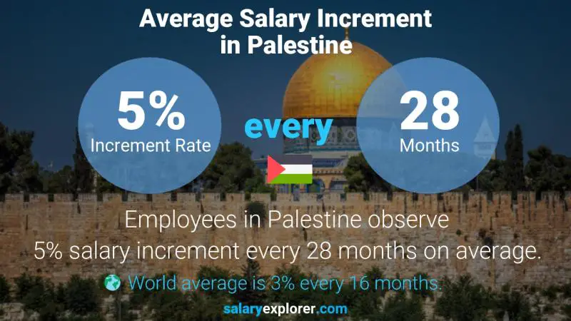 Tasa de incremento salarial anual Palestina