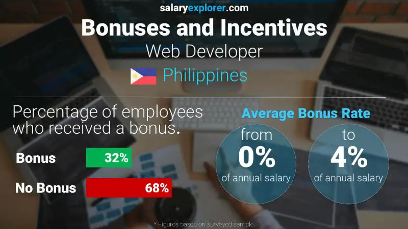 Tasa de Bono Anual de Salario Filipinas Desarrollador web