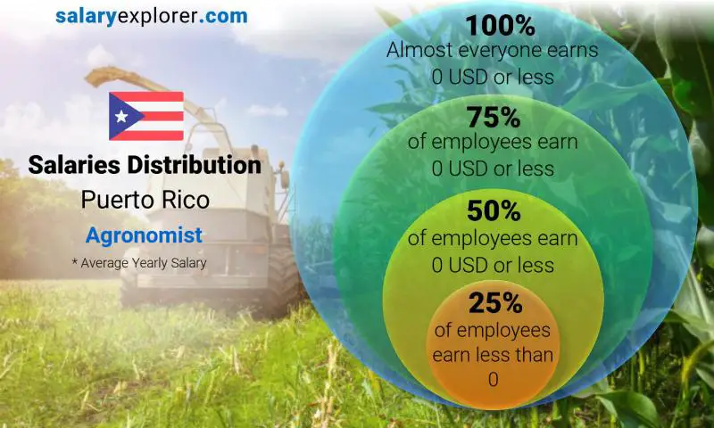 Mediana y distribución salarial Puerto Rico Agrónomo anual