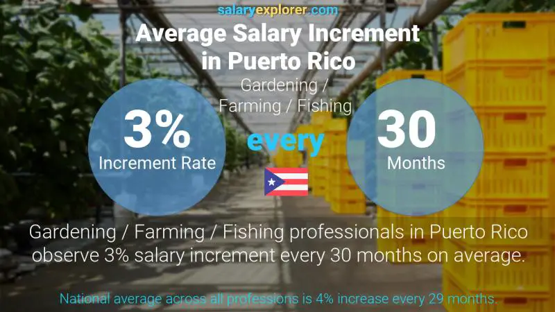 Tasa de incremento salarial anual Puerto Rico Jardinería / Agricultura / Pesca