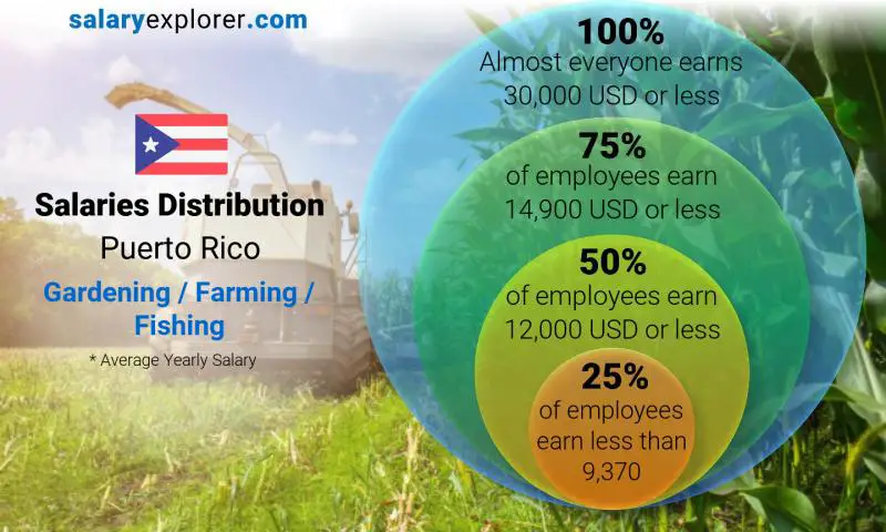 Mediana y distribución salarial Puerto Rico Jardinería / Agricultura / Pesca anual