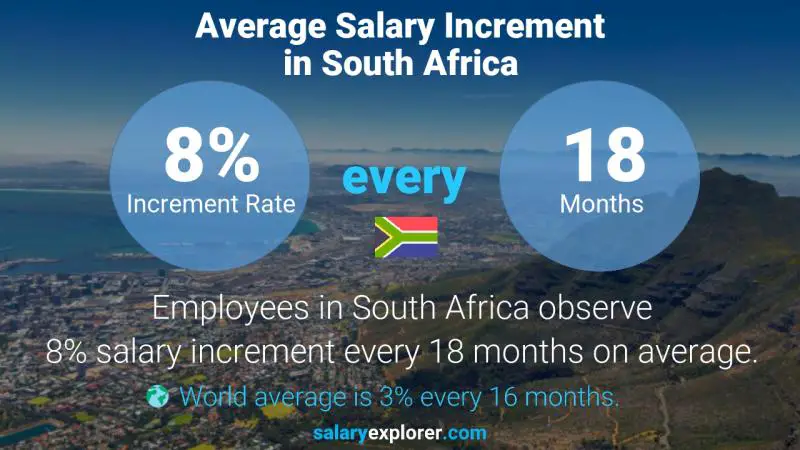 Tasa de incremento salarial anual Sudáfrica