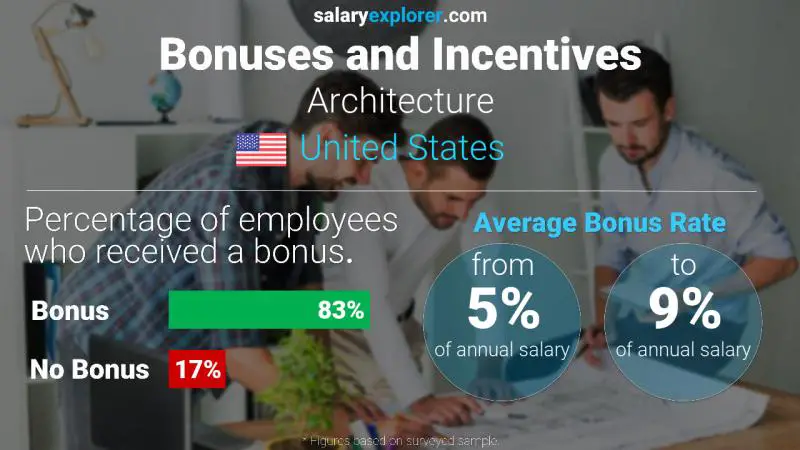 Tasa de Bono Anual de Salario Estados Unidos Arquitectura