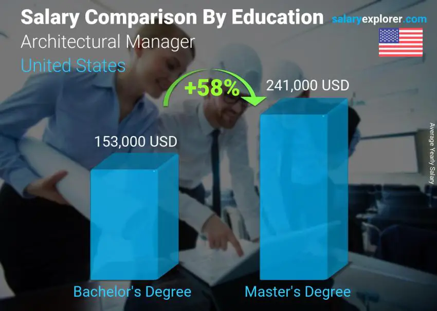 Comparación de salarios por nivel educativo anual Estados Unidos Gerente Arquitectónico