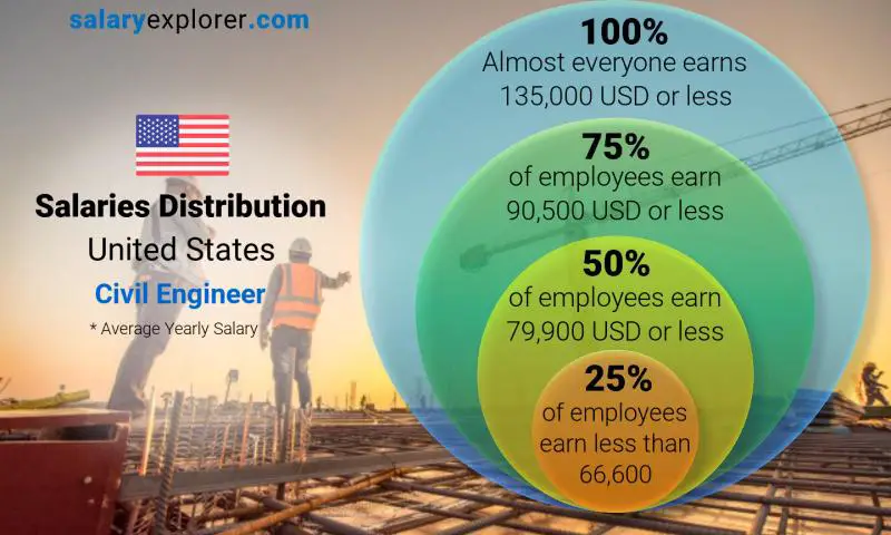 Mediana y distribución salarial Estados Unidos Ingeniero civil anual