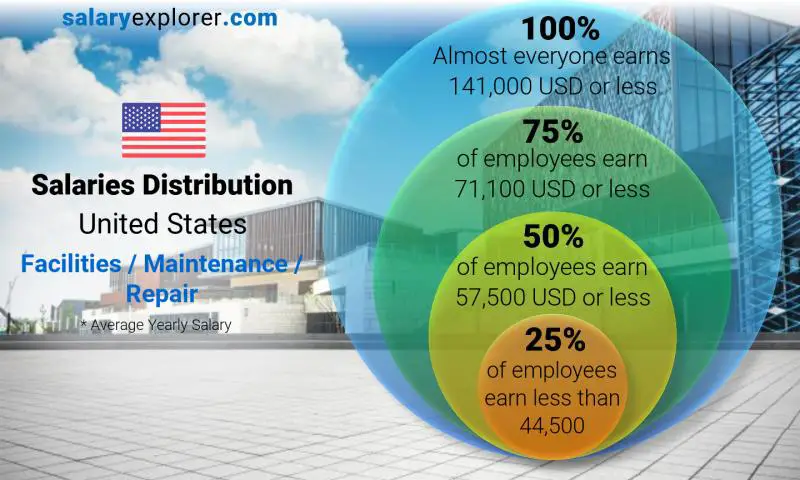 Mediana y distribución salarial Estados Unidos Instalaciones / Mantenimiento / Reparación anual