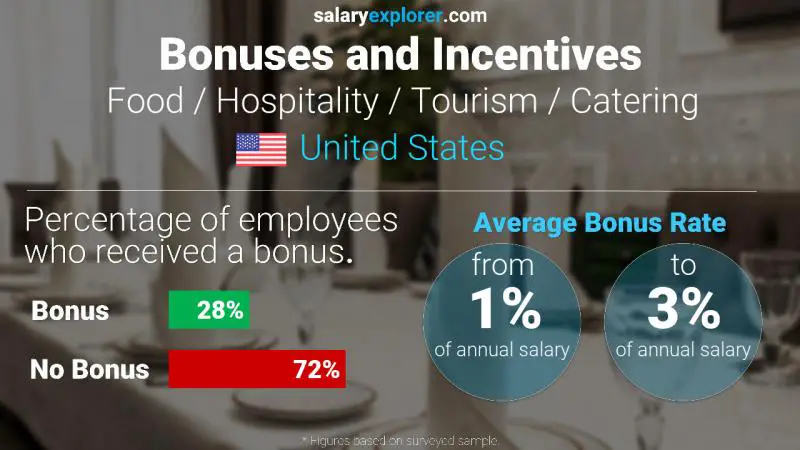 Tasa de Bono Anual de Salario Estados Unidos Alimentación / Hostelería / Turismo / Catering