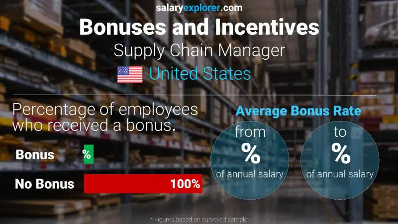 Tasa de Bono Anual de Salario Estados Unidos gerente de compras