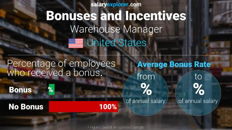 Tasa de Bono Anual de Salario Estados Unidos Jefe de almacén