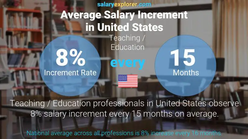 Tasa de incremento salarial anual Estados Unidos Enseñanza / Educación Tasa de incremento salarial anual Estados Unidos Enseñanza / Educación