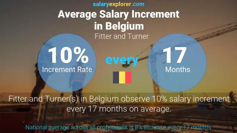 Taux annuel d'augmentation de salaire Belgique Ajusteur et tourneur