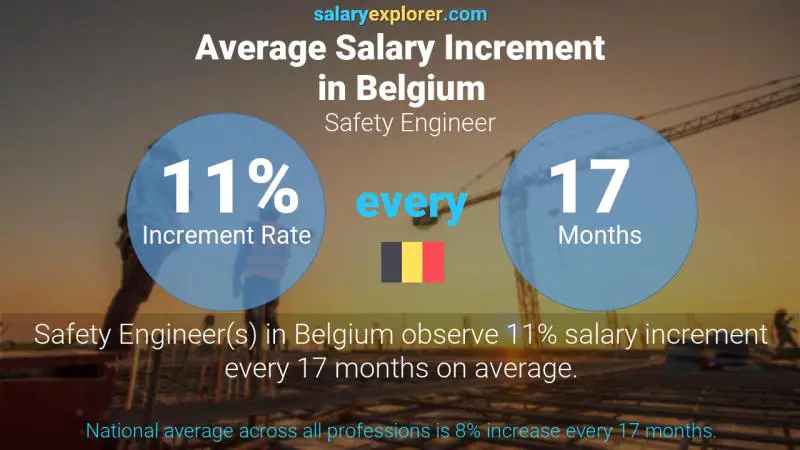 Taux annuel d'augmentation de salaire Belgique Ingénieur de sécurité