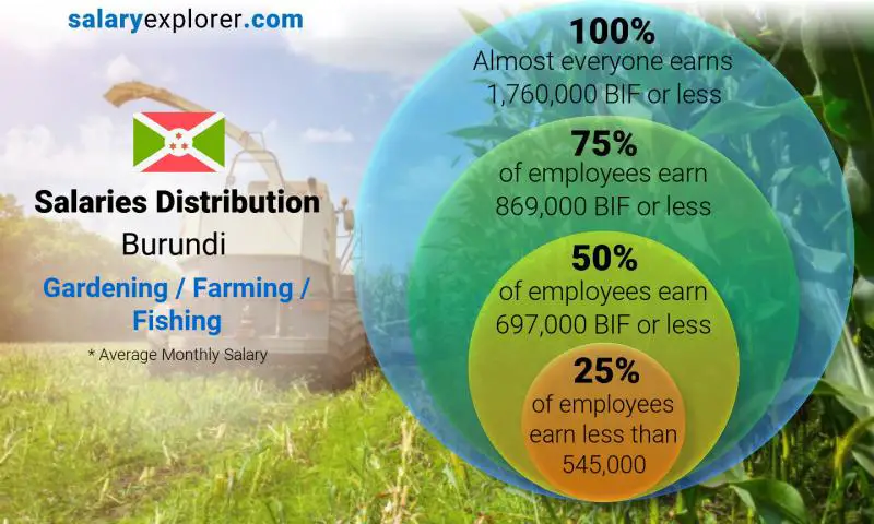 Répartition médiane et salariale Burundi Jardinage / Agriculture / Pêche mensuel