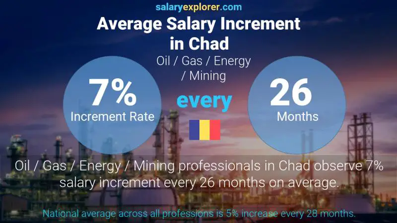 Taux annuel d'augmentation de salaire Tchad Pétrole / Gaz / Énergie / Mines