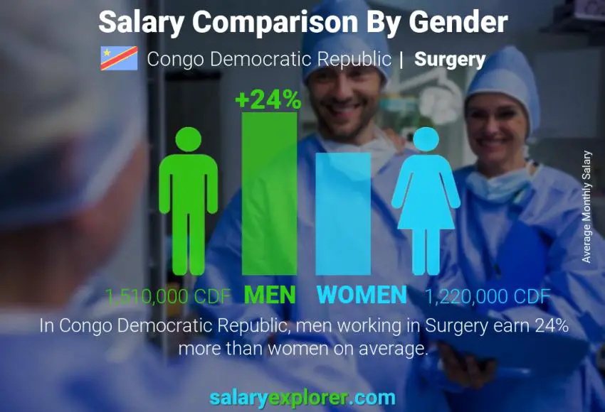 Comparaison des salaires selon le sexe République Démocratique du Congo Chirurgie mensuel