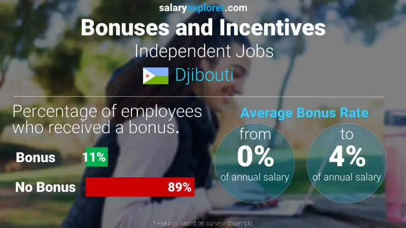 Taux de prime salariale annuelle Djibouti Emplois indépendants
