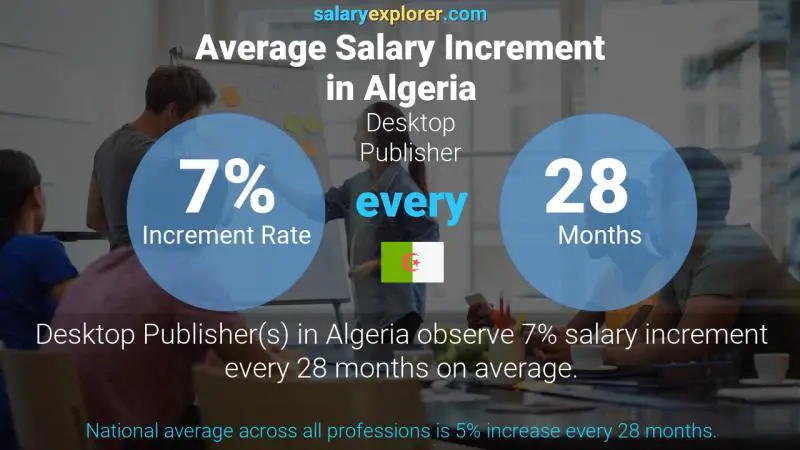 نسبة زيادة المرتب السنوية الجزائر ناشر المكتبي
