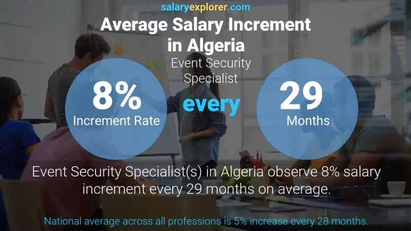 نسبة زيادة المرتب السنوية الجزائر أخصائي أمن الأحداث