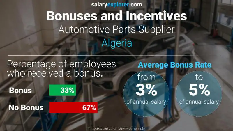 الحوافز و العلاوات الجزائر موزع قطع غيار السيارات