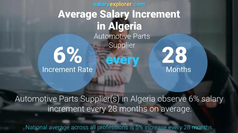 نسبة زيادة المرتب السنوية الجزائر موزع قطع غيار السيارات