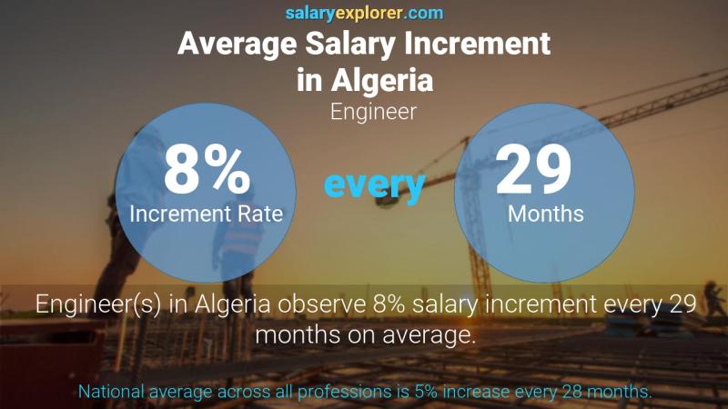 نسبة زيادة المرتب السنوية الجزائر مهندس