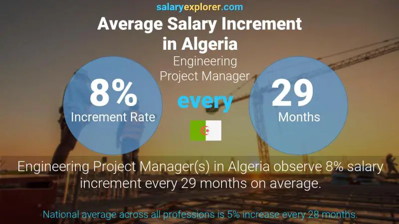 نسبة زيادة المرتب السنوية الجزائر Engineering Project Manager