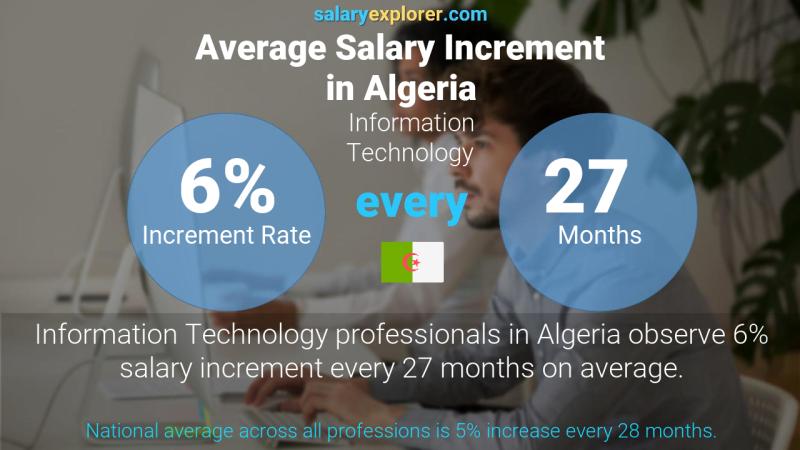 نسبة زيادة المرتب السنوية الجزائر تقنية المعلومات