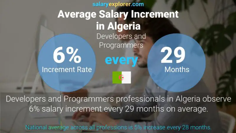 نسبة زيادة المرتب السنوية الجزائر البرمجة و التطوير
