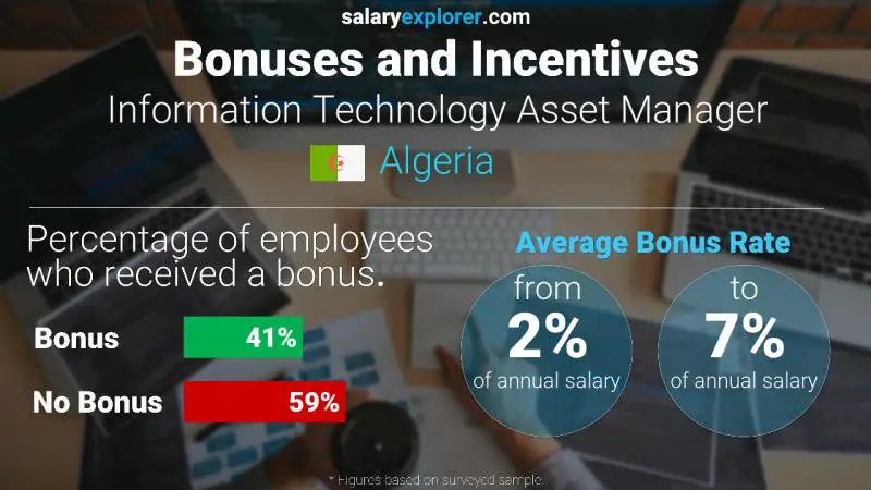 الحوافز و العلاوات الجزائر Information Technology Asset Manager