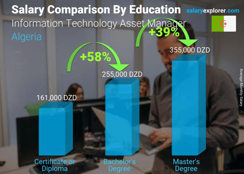 مقارنة الأجور حسب المستوى التعليمي شهري الجزائر Information Technology Asset Manager