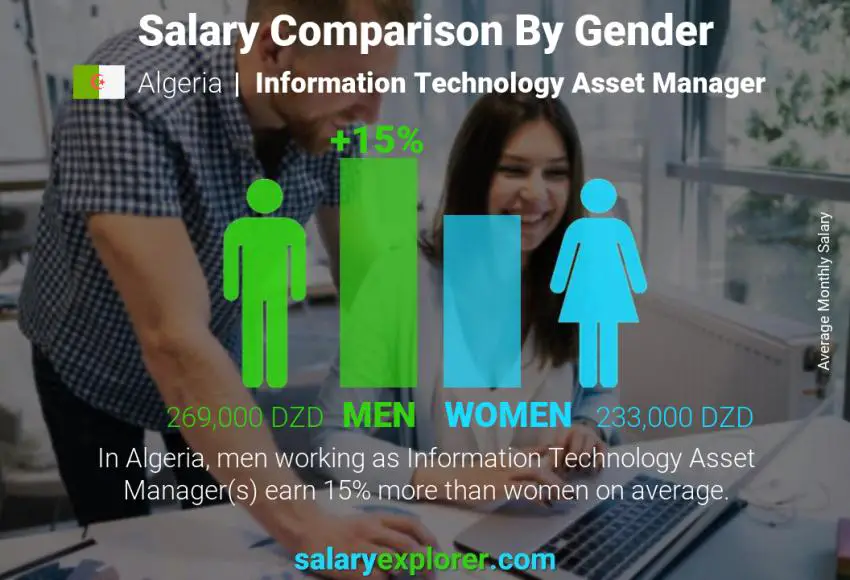 مقارنة مرتبات الذكور و الإناث الجزائر Information Technology Asset Manager شهري