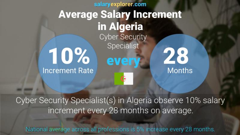 نسبة زيادة المرتب السنوية الجزائر Cyber Security Specialist