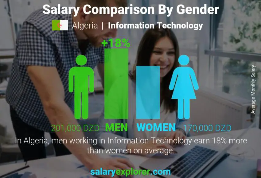 مقارنة مرتبات الذكور و الإناث الجزائر تقنية المعلومات شهري