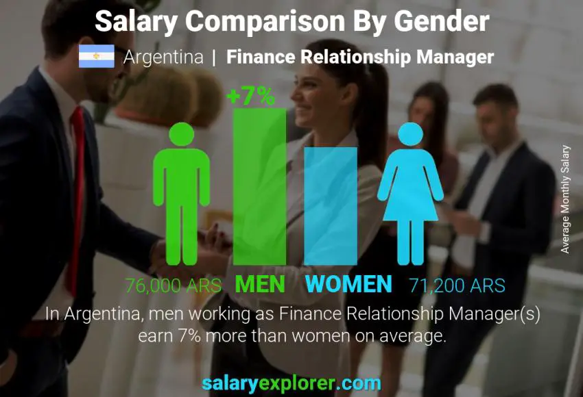 مقارنة مرتبات الذكور و الإناث الأرجنتين Finance Relationship Manager شهري
