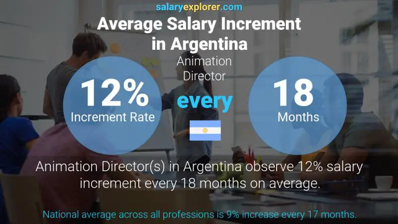 نسبة زيادة المرتب السنوية الأرجنتين مدير الرسوم المتحركة