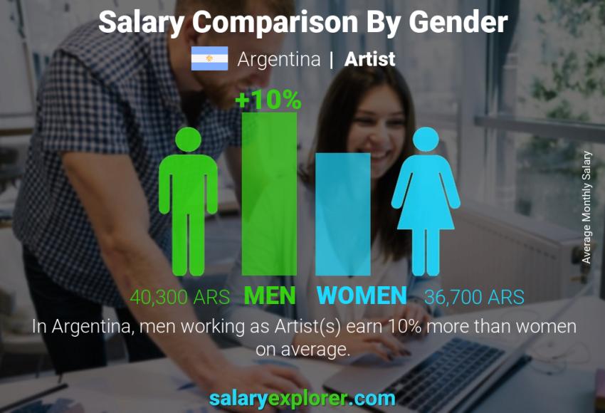 مقارنة مرتبات الذكور و الإناث الأرجنتين فنان شهري
